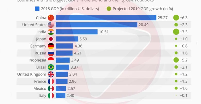 Largest Economy Of The World - Africa Facts Zone