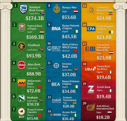 Ranked: Africa’s Biggest Banks by Assets