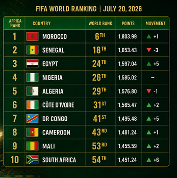Ranked: FIFA World Rankings Africa 2026